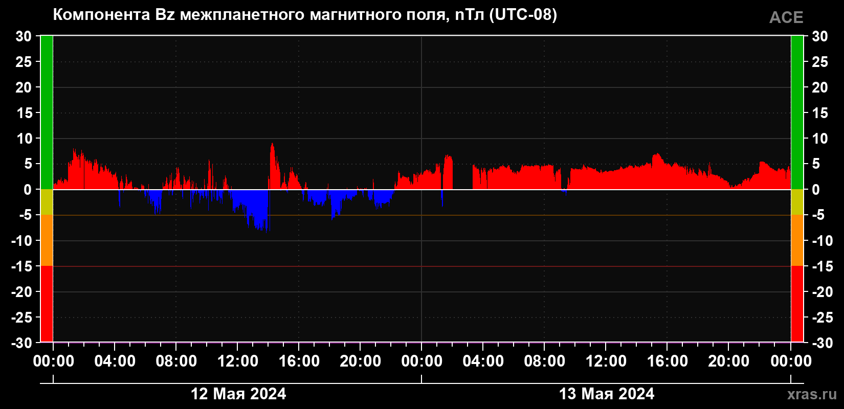 Компонента Bz магнитного поля солнечного ветра
