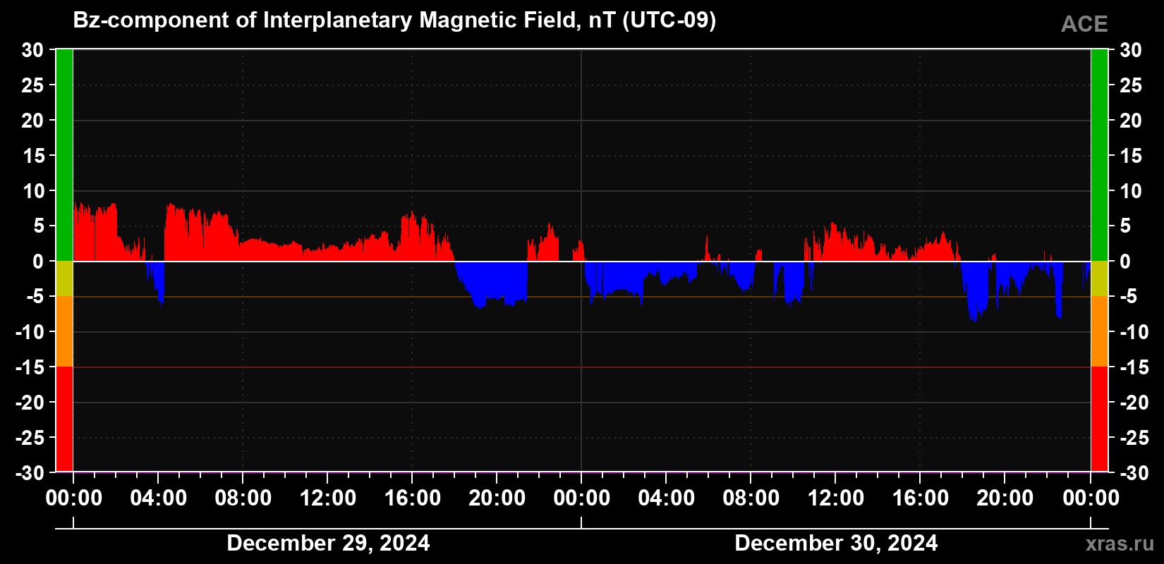 The Bz component of the solar wind magnetic field