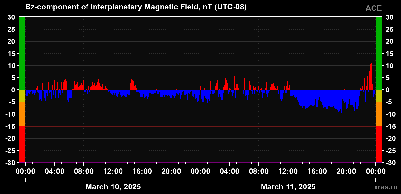 The Bz component of the solar wind magnetic field