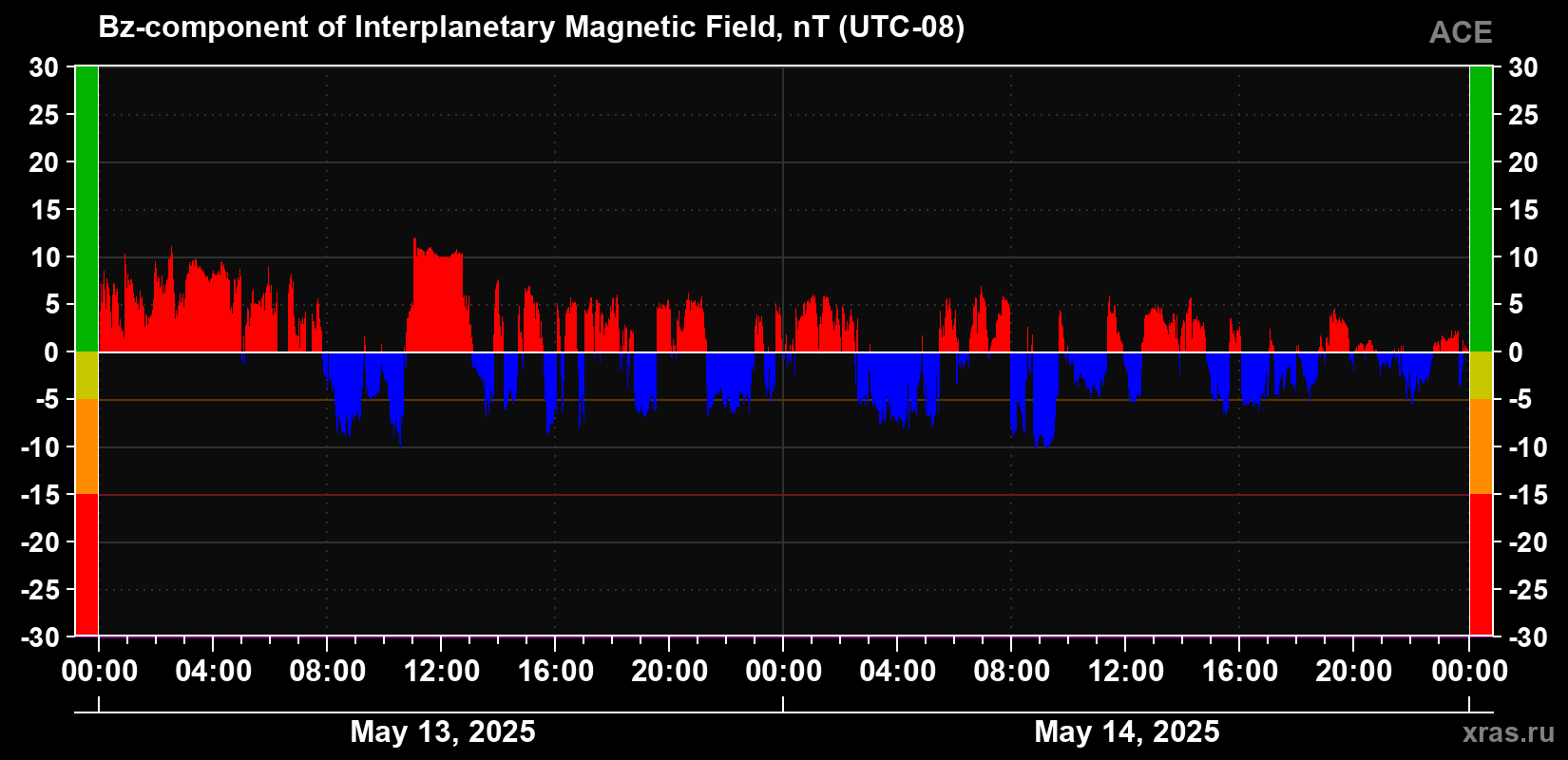 The Bz component of the solar wind magnetic field
