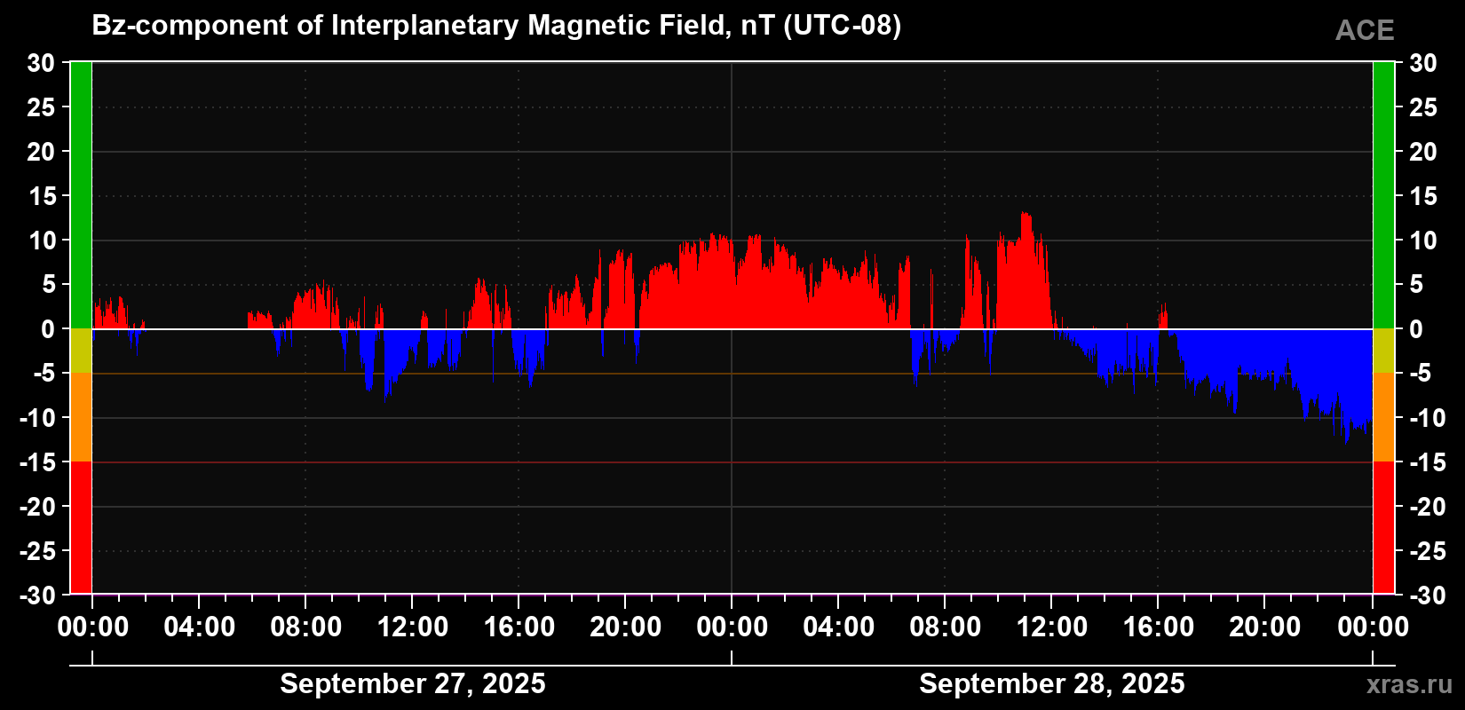 The Bz component of the solar wind magnetic field
