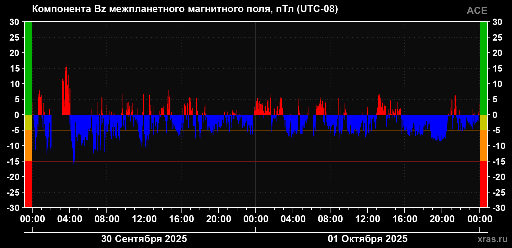 Компонента Bz магнитного поля солнечного ветра