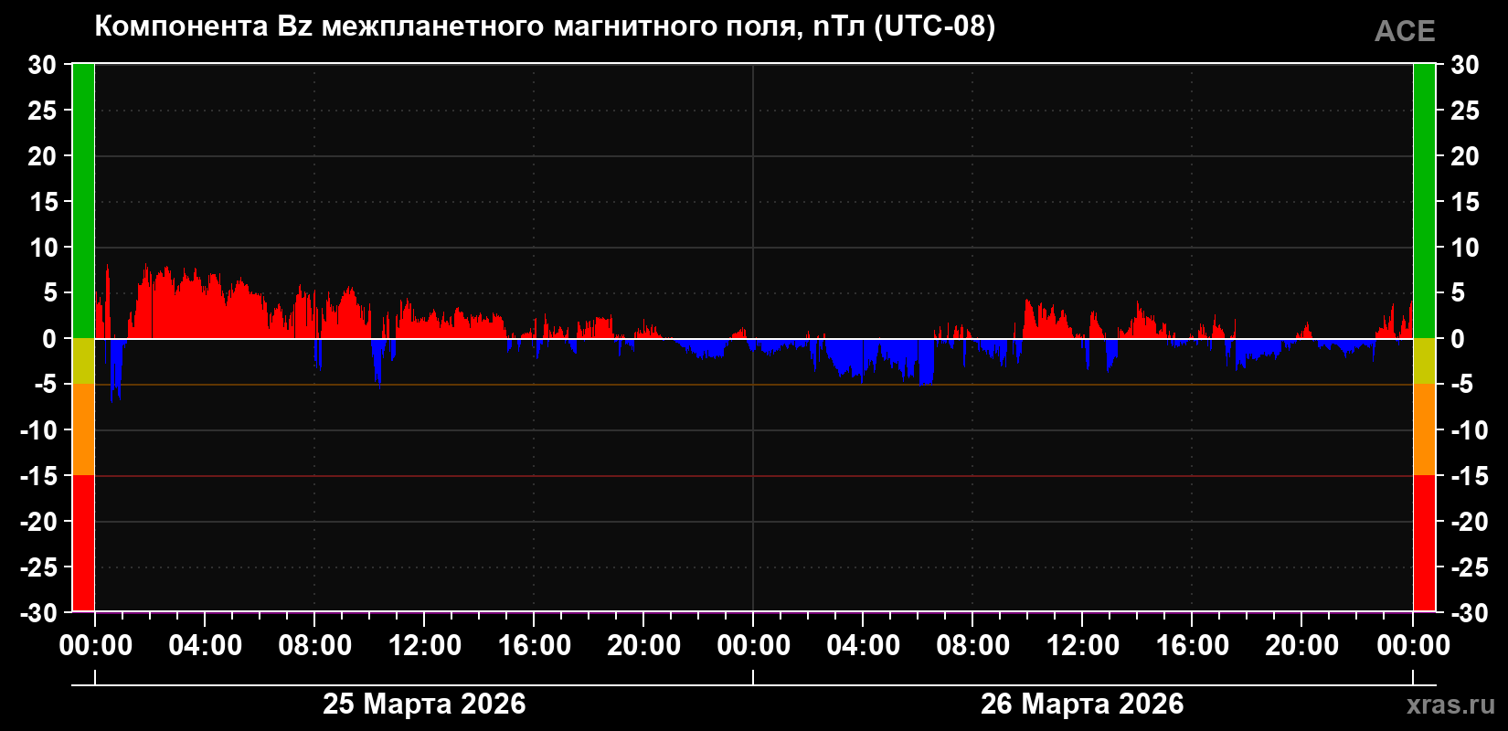 Компонента Bz магнитного поля солнечного ветра