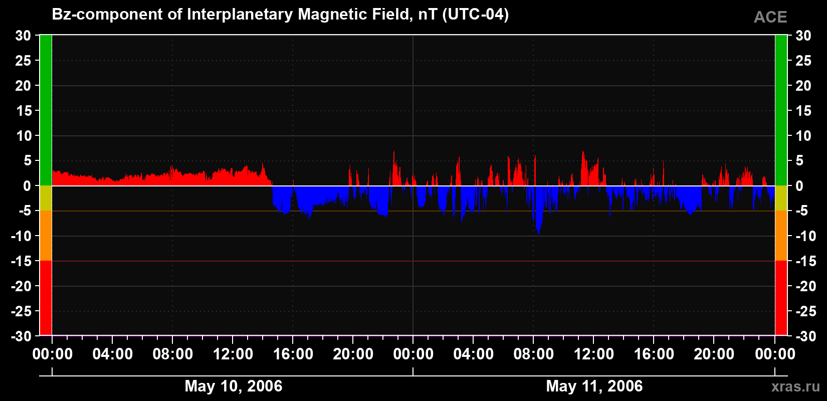 The Bz component of the solar wind magnetic field