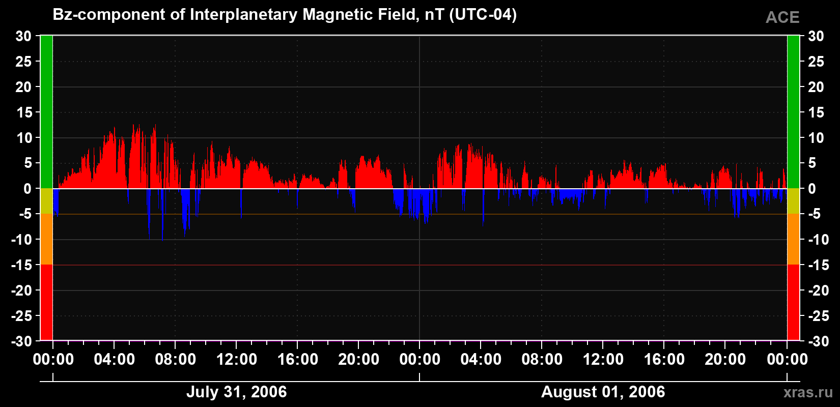 The Bz component of the solar wind magnetic field