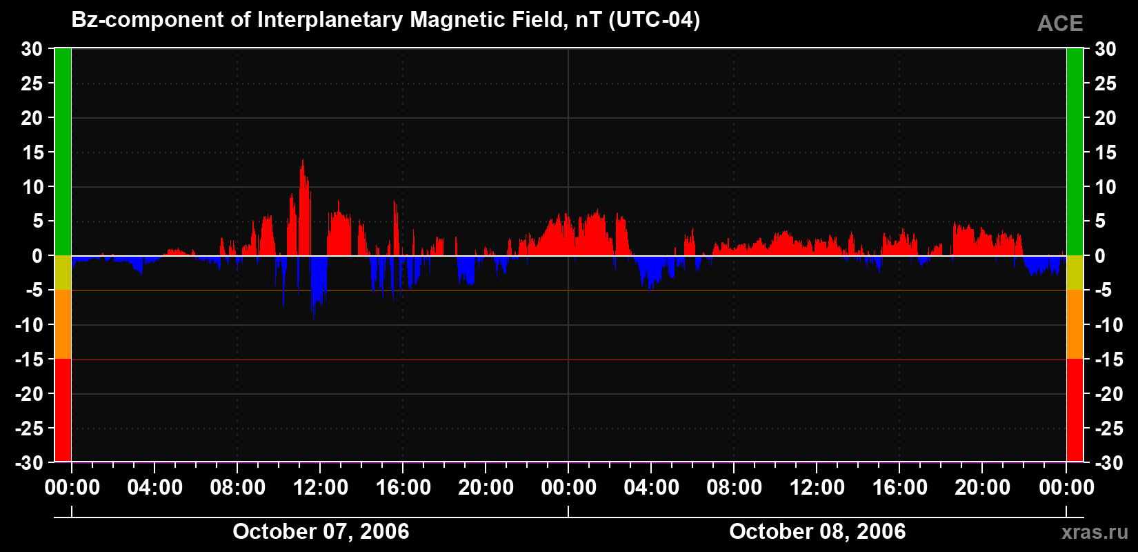 The Bz component of the solar wind magnetic field