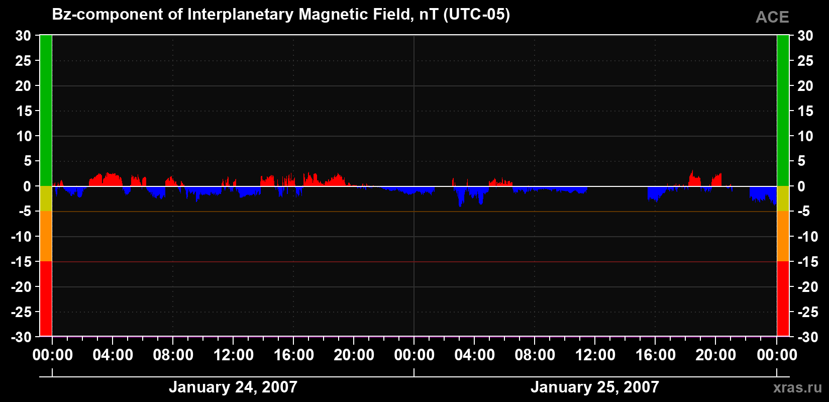 The Bz component of the solar wind magnetic field