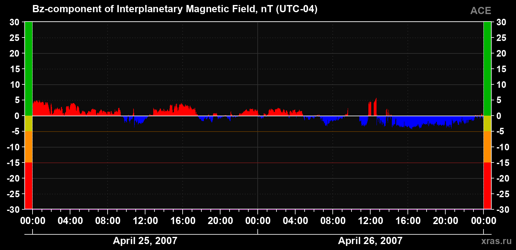 The Bz component of the solar wind magnetic field