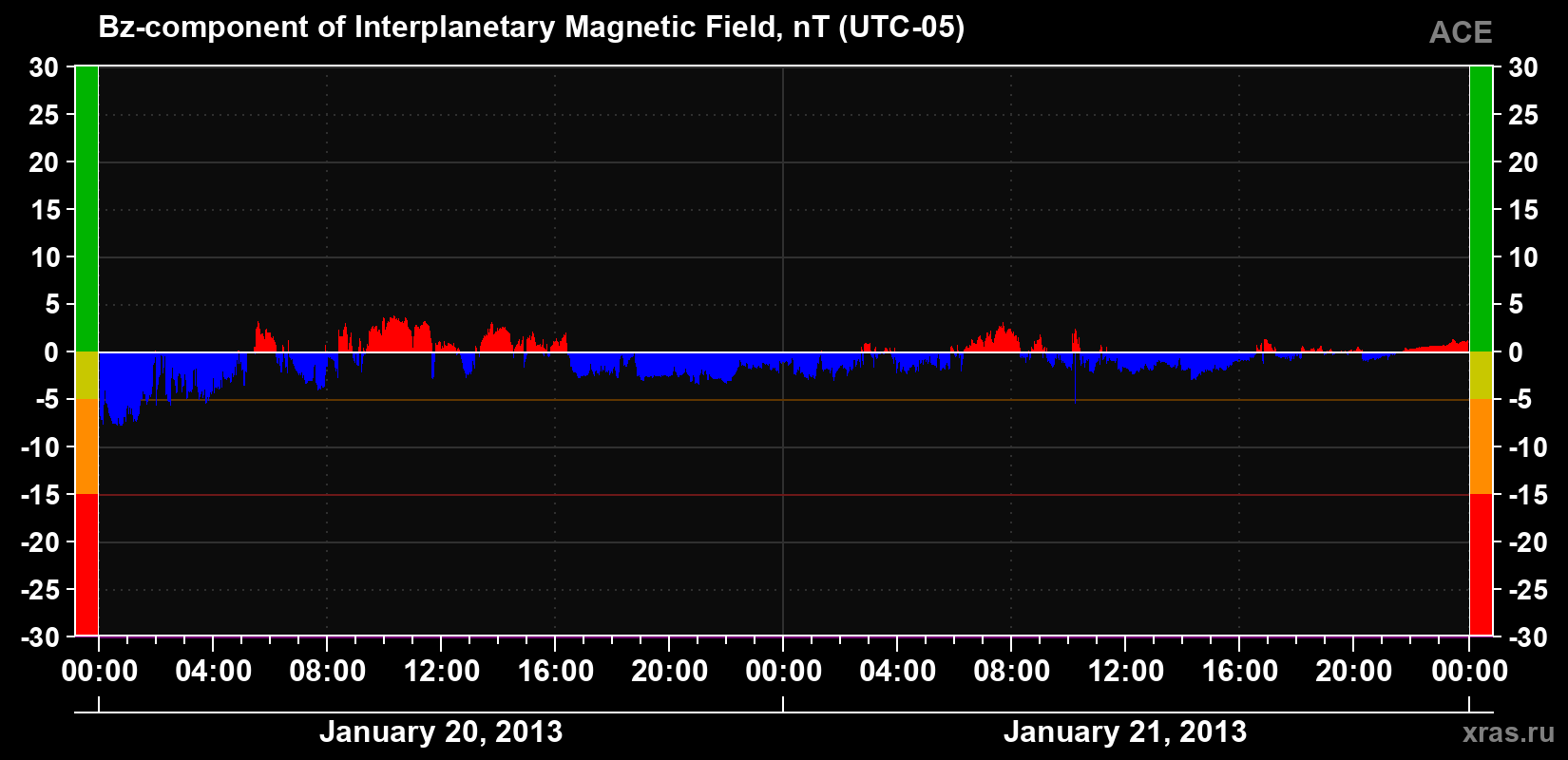 The Bz component of the solar wind magnetic field
