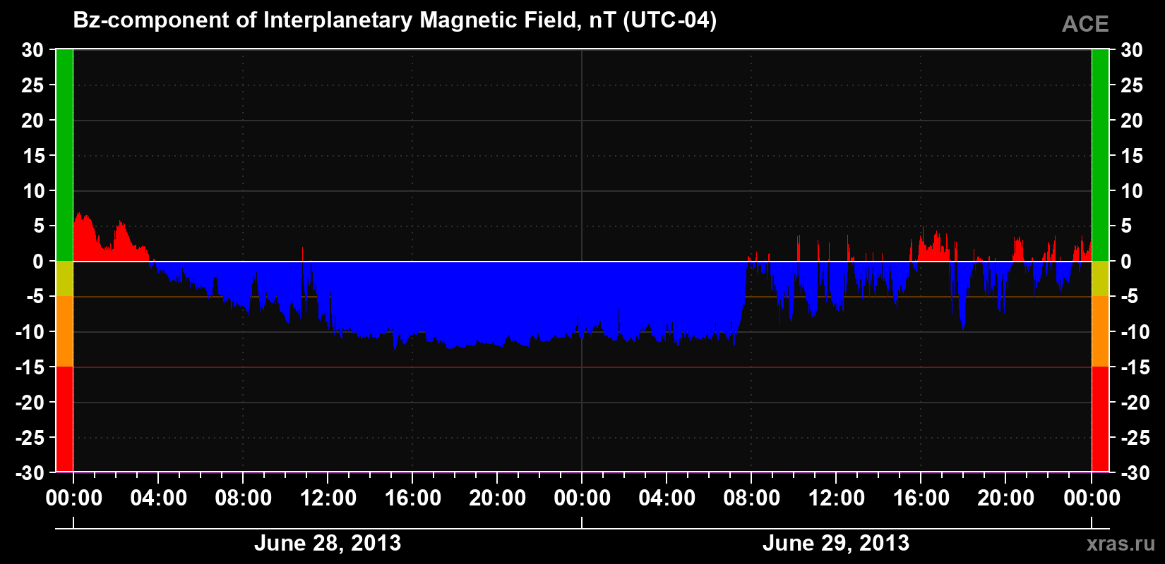 The Bz component of the solar wind magnetic field