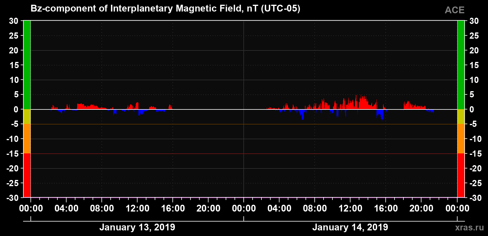 The Bz component of the solar wind magnetic field