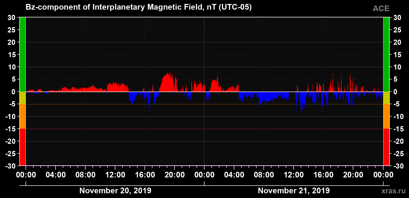 The Bz component of the solar wind magnetic field