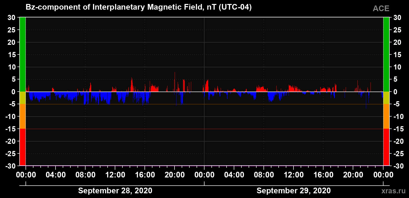 The Bz component of the solar wind magnetic field