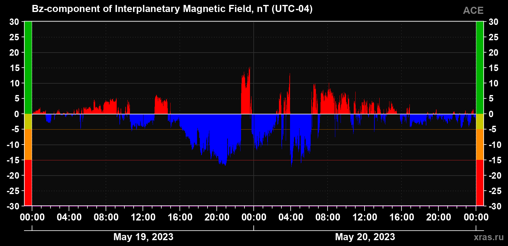 The Bz component of the solar wind magnetic field
