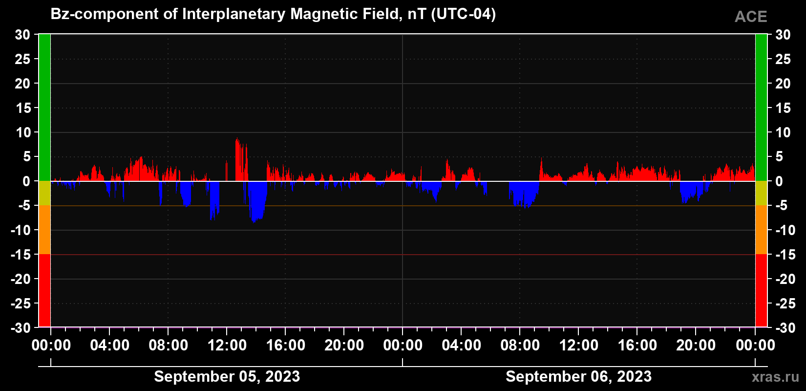 The Bz component of the solar wind magnetic field