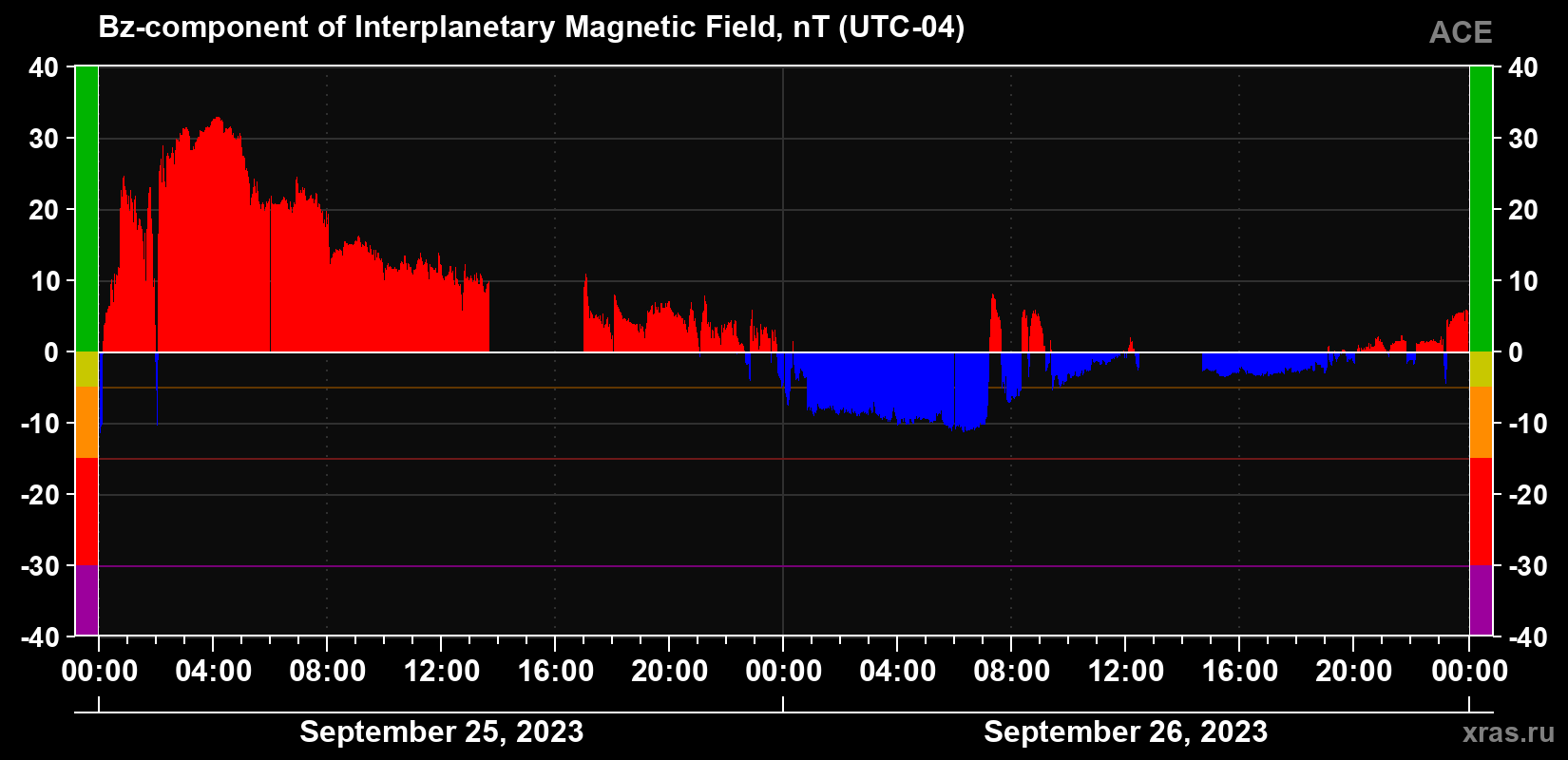 The Bz component of the solar wind magnetic field