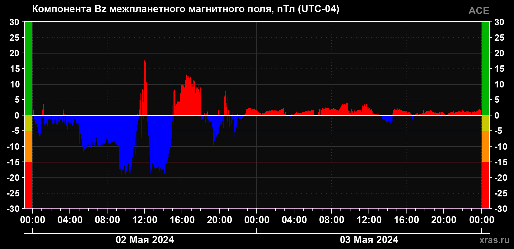 Компонента Bz магнитного поля солнечного ветра
