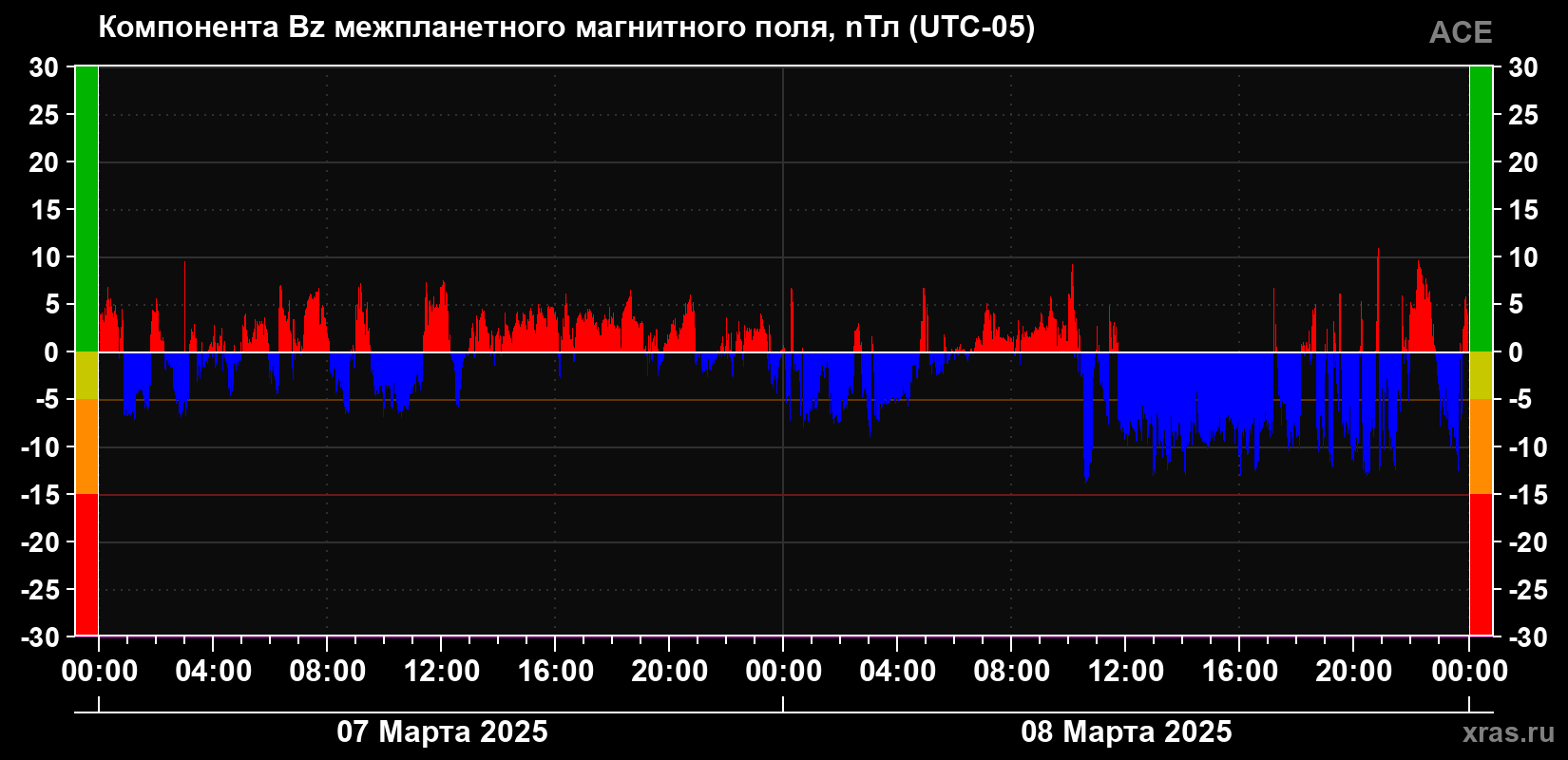 Компонента Bz магнитного поля солнечного ветра