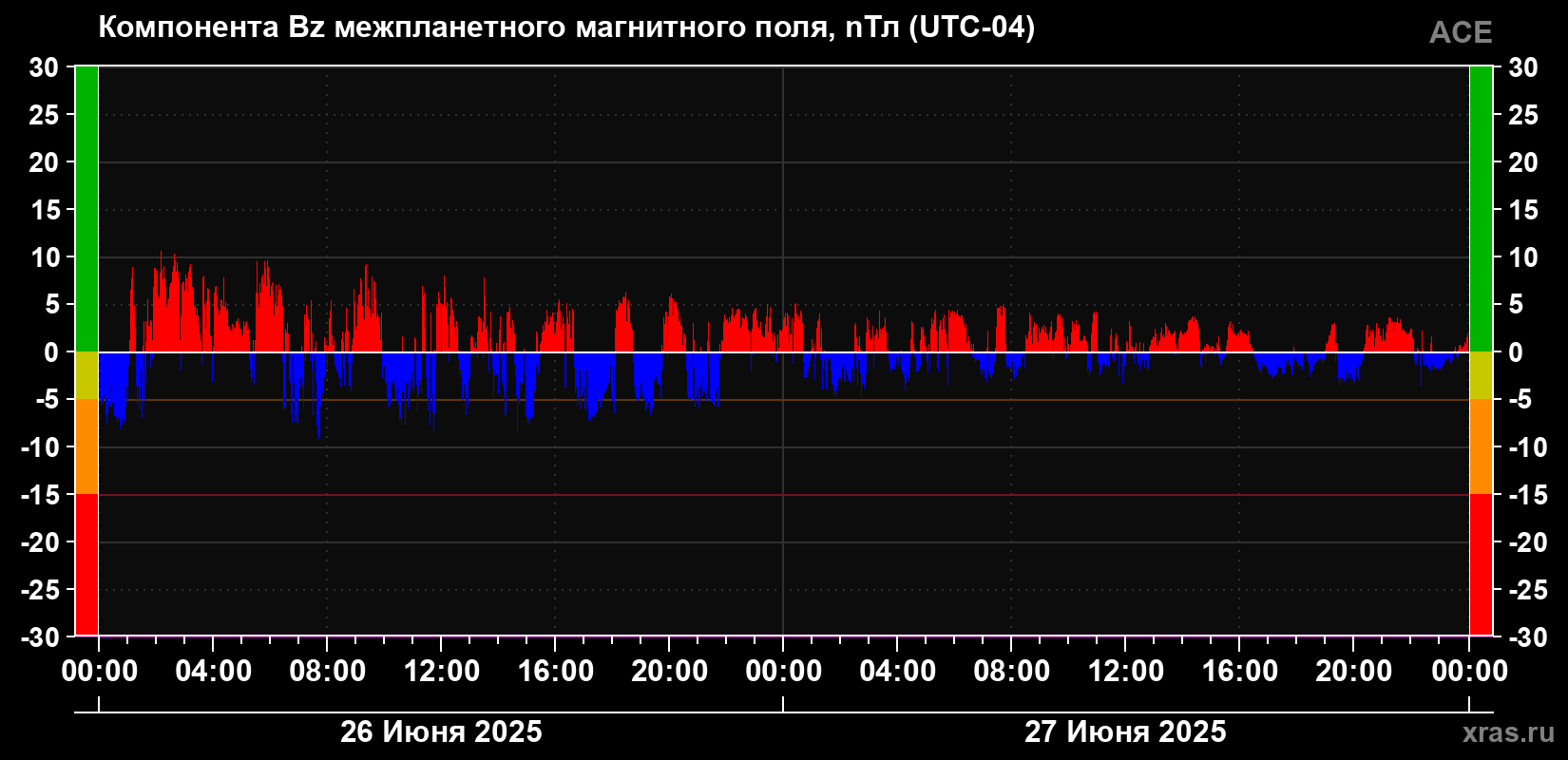 Компонента Bz магнитного поля солнечного ветра