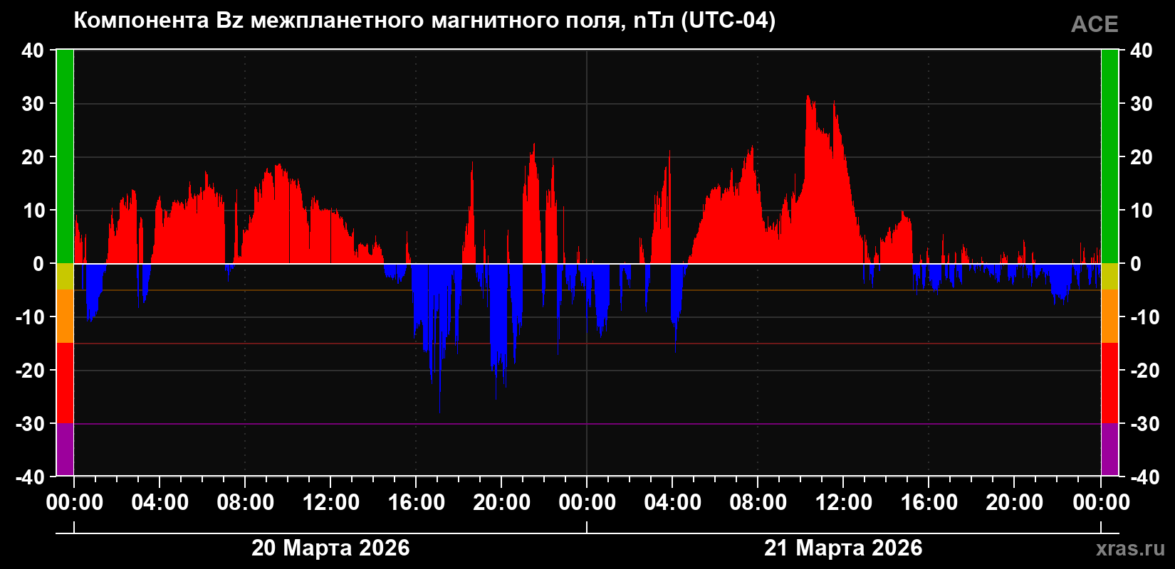 Компонента Bz магнитного поля солнечного ветра