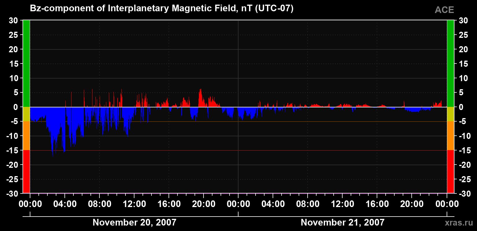 The Bz component of the solar wind magnetic field