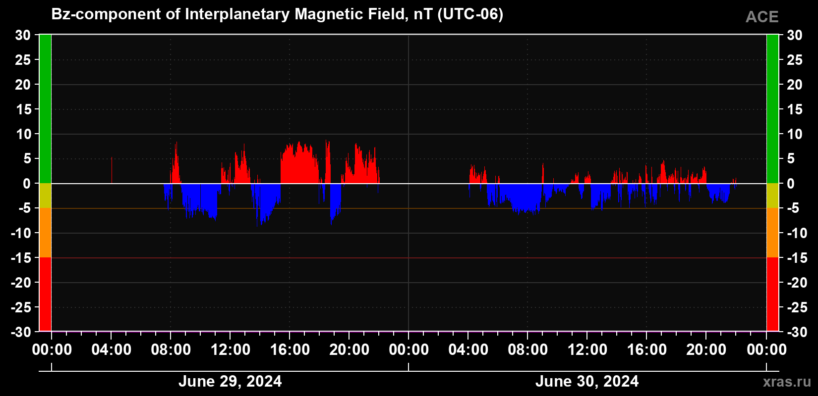 Component Bz of the interplanetary magnetic field