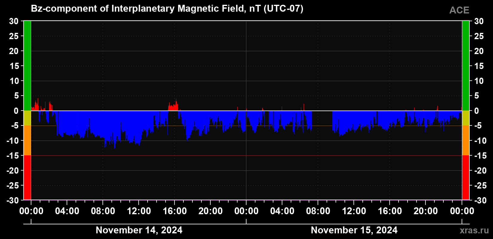 The Bz component of the solar wind magnetic field