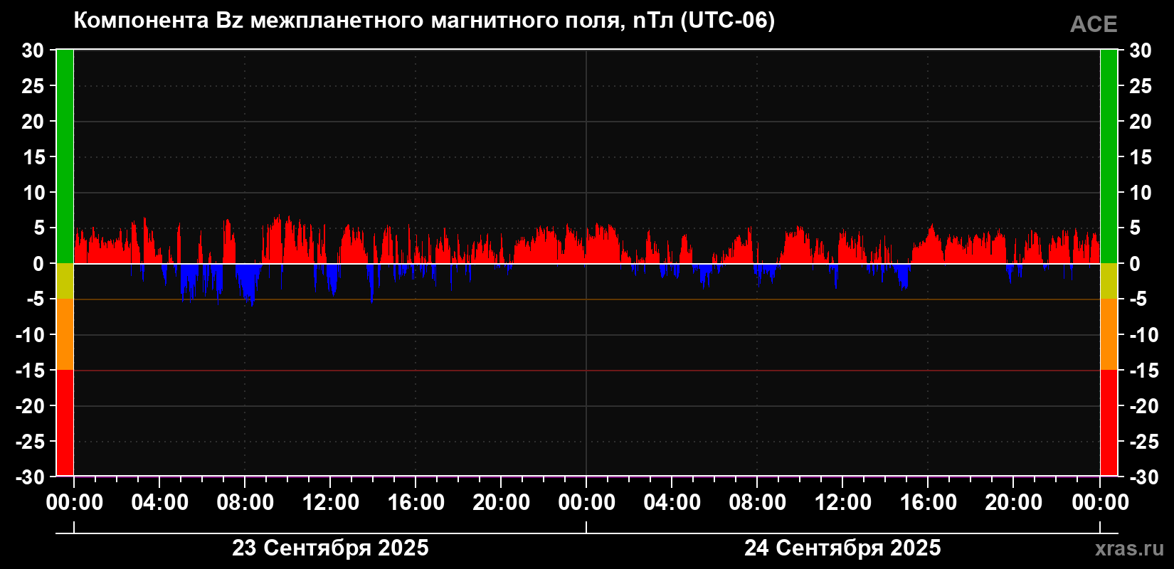 Компонента Bz магнитного поля солнечного ветра