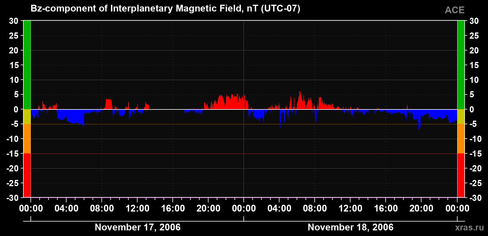 The Bz component of the solar wind magnetic field