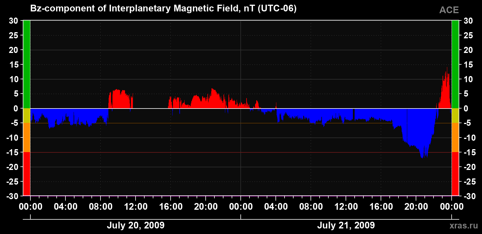 The Bz component of the solar wind magnetic field