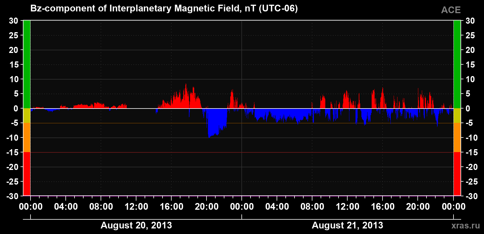 The Bz component of the solar wind magnetic field