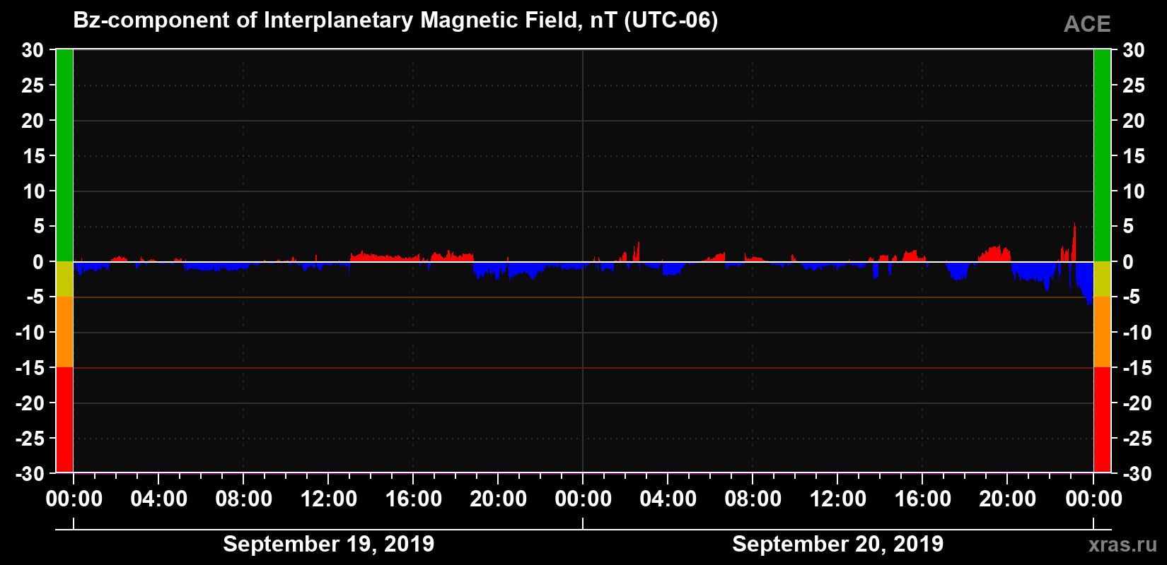 The Bz component of the solar wind magnetic field