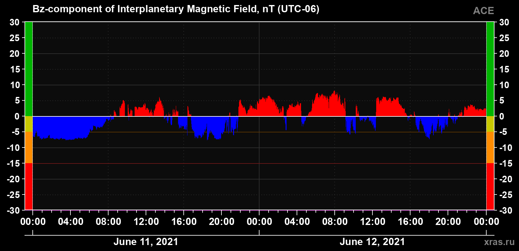 The Bz component of the solar wind magnetic field