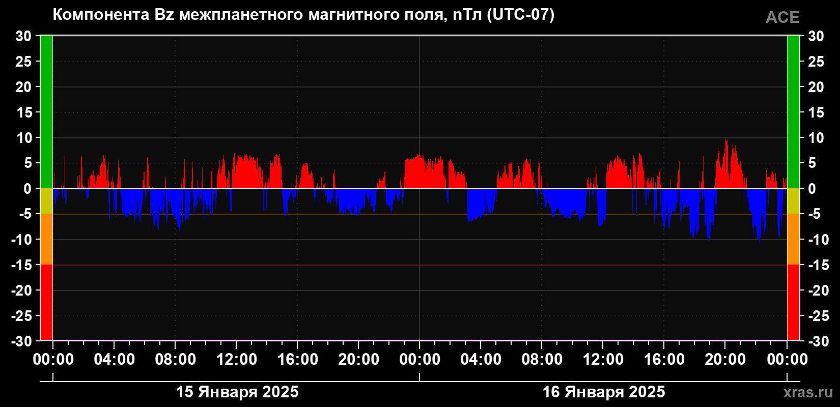 Компонента Bz магнитного поля солнечного ветра