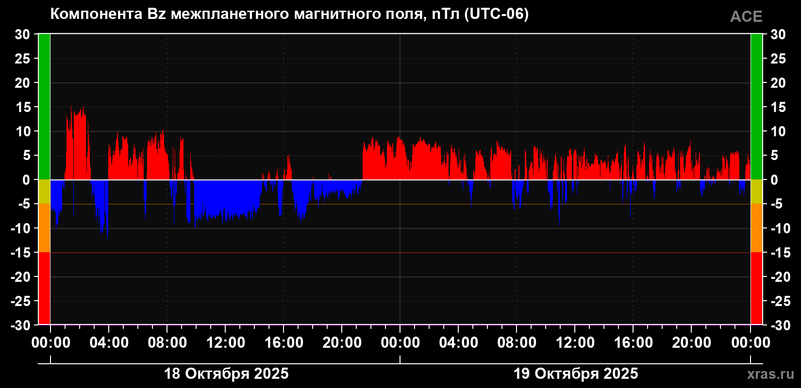 Компонента Bz магнитного поля солнечного ветра