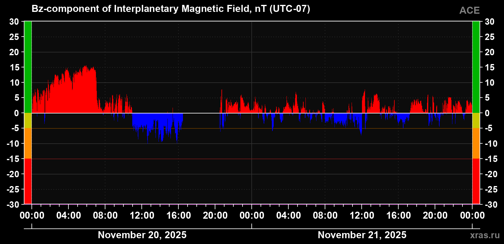 The Bz component of the solar wind magnetic field