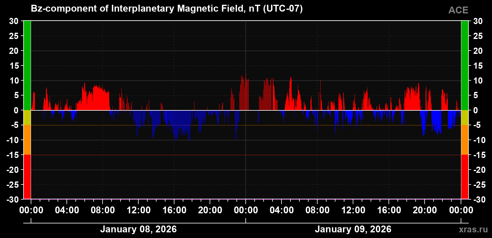 The Bz component of the solar wind magnetic field