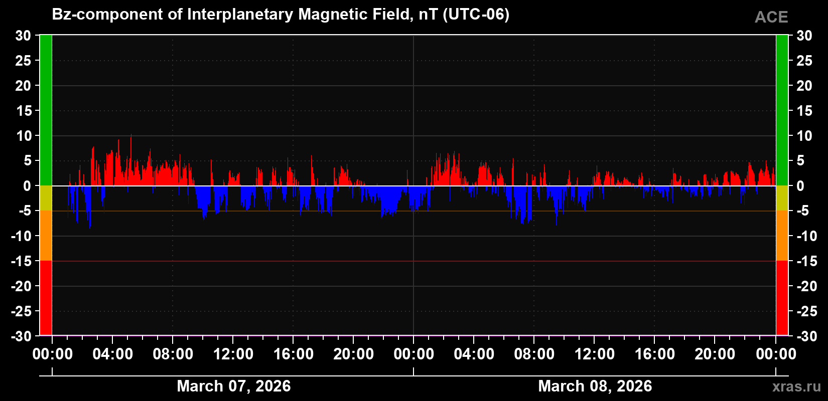 The Bz component of the solar wind magnetic field