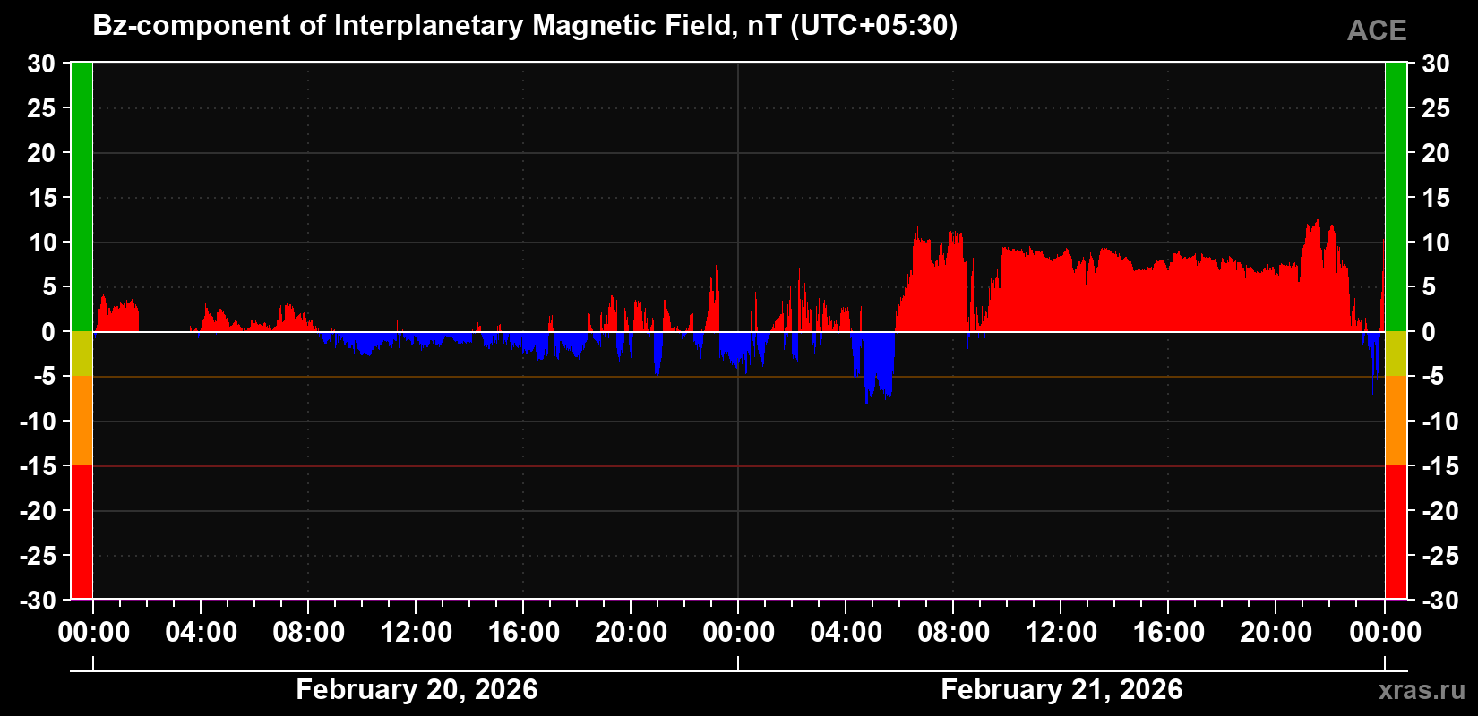 Component Bz of the interplanetary magnetic field