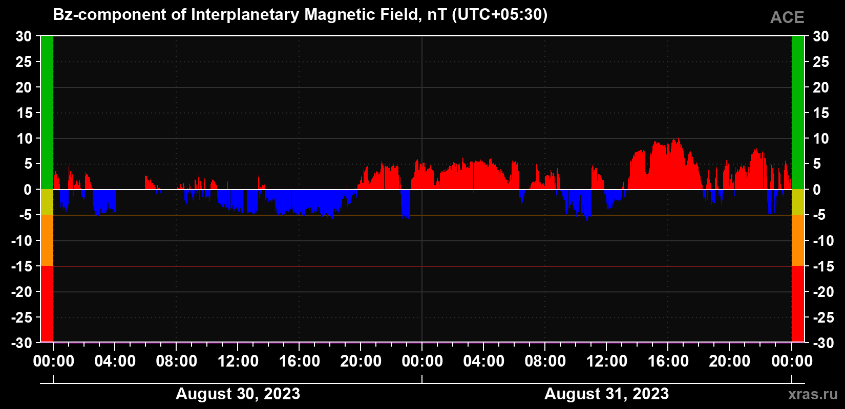 Component Bz of the interplanetary magnetic field