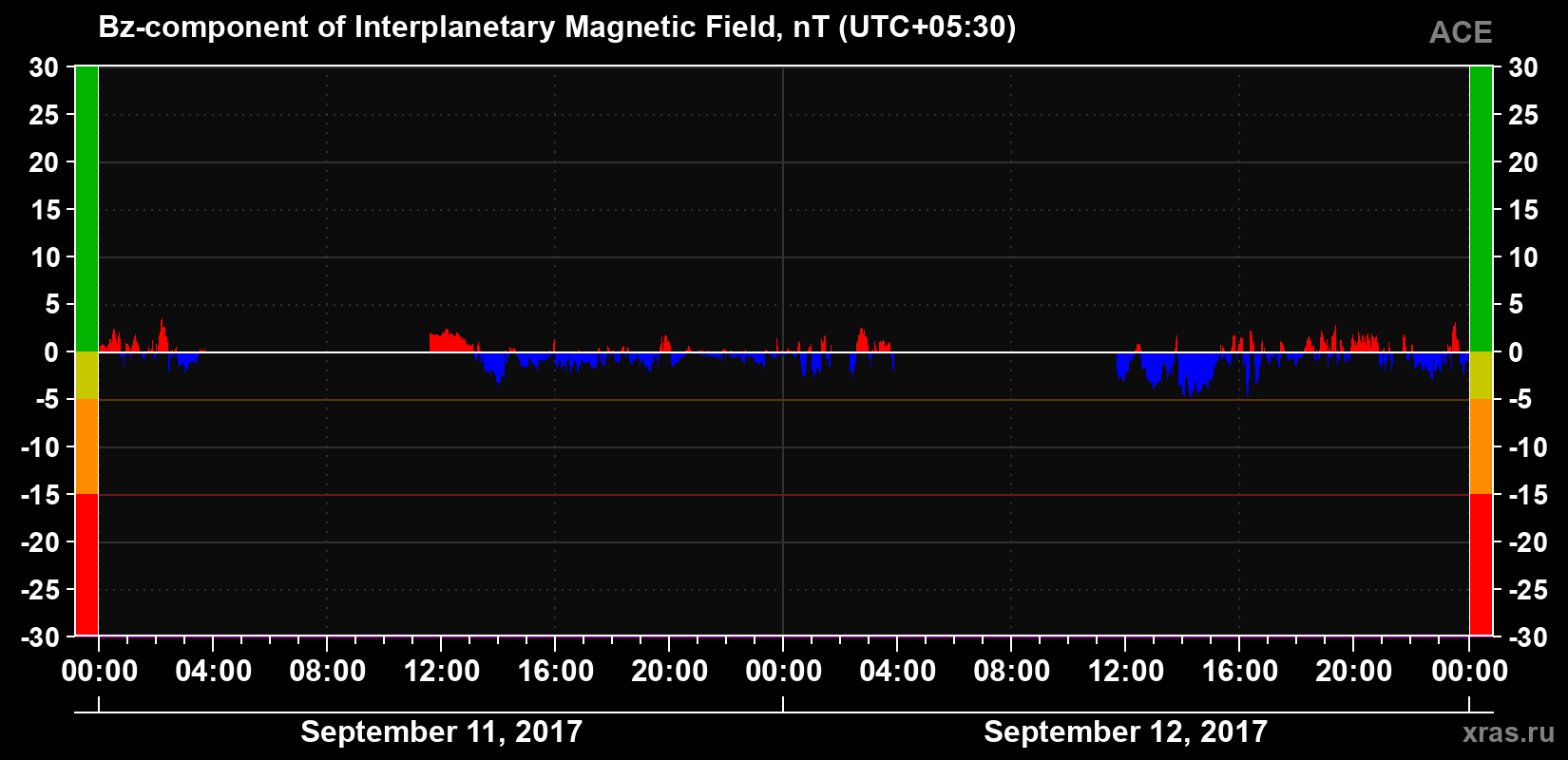 The Bz component of the solar wind magnetic field