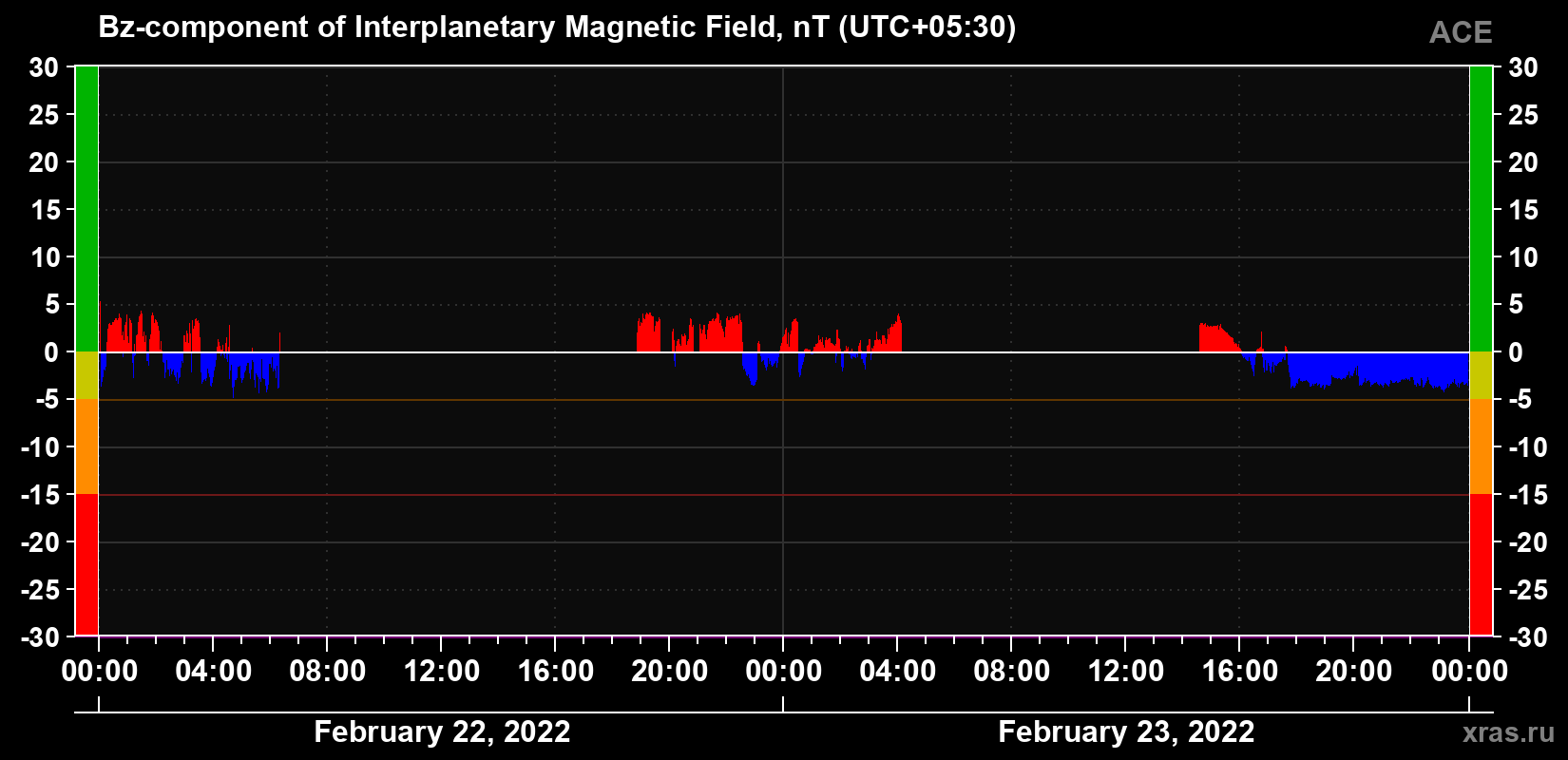 The Bz component of the solar wind magnetic field
