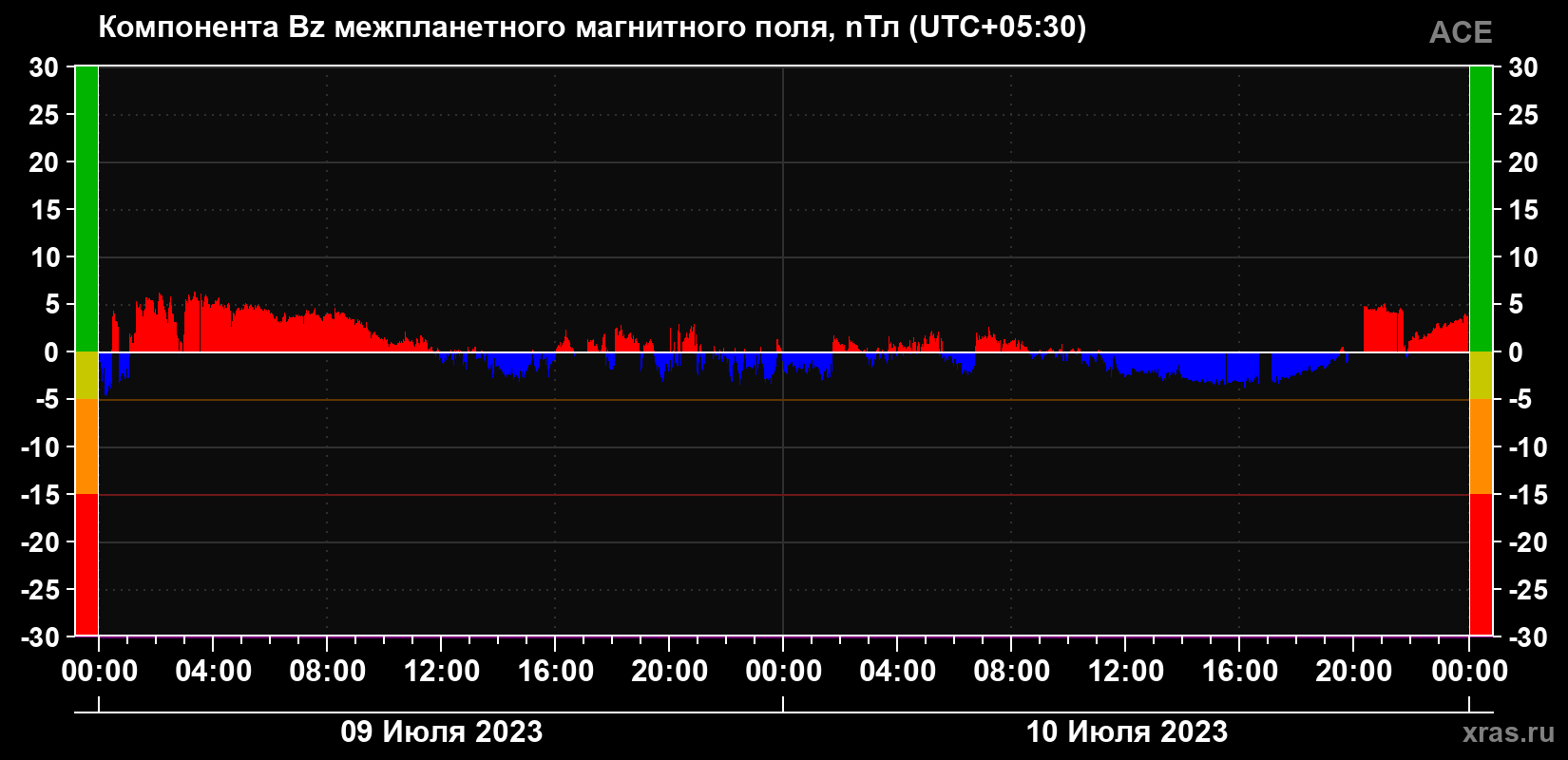 Компонента Bz магнитного поля солнечного ветра