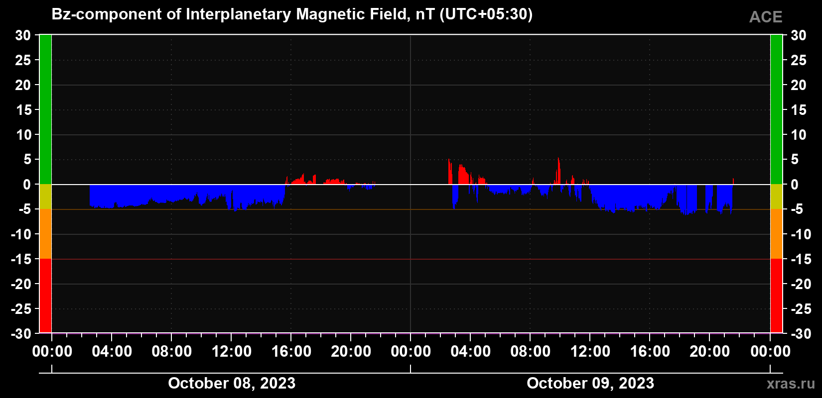 The Bz component of the solar wind magnetic field