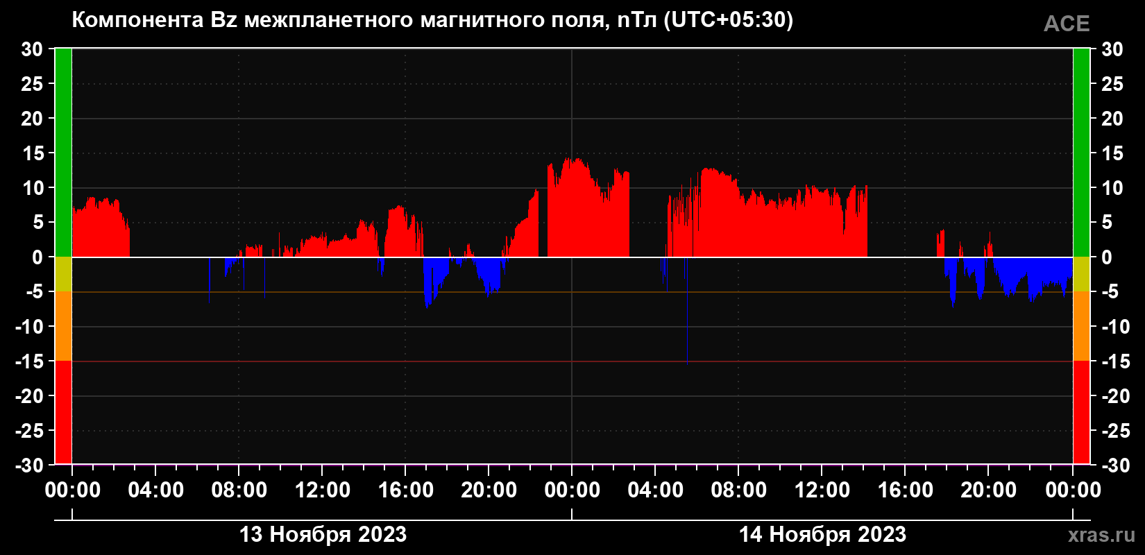 Компонента Bz магнитного поля солнечного ветра