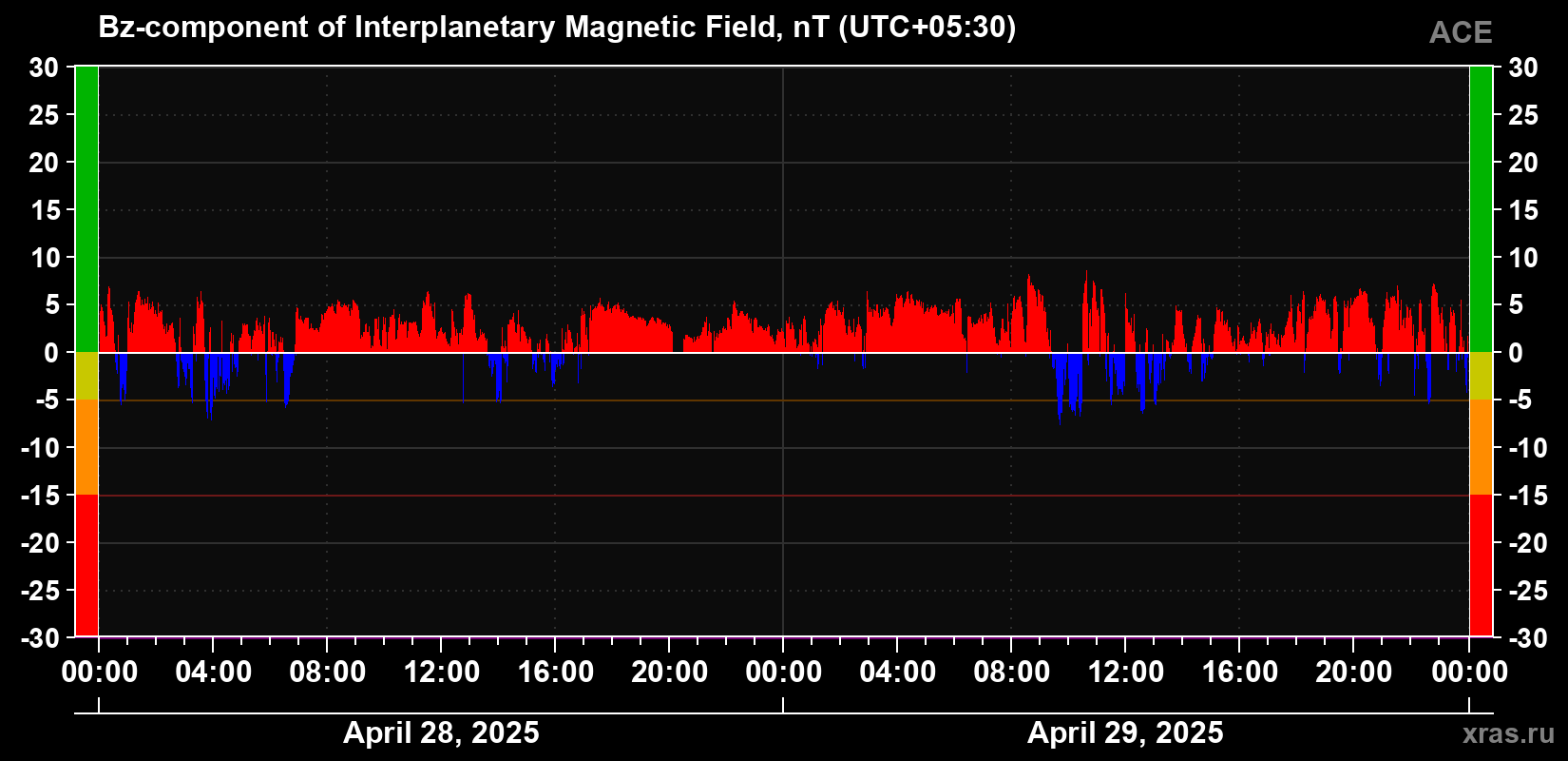 The Bz component of the solar wind magnetic field
