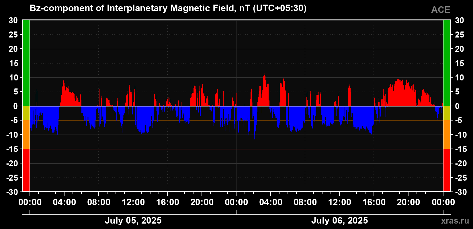 The Bz component of the solar wind magnetic field