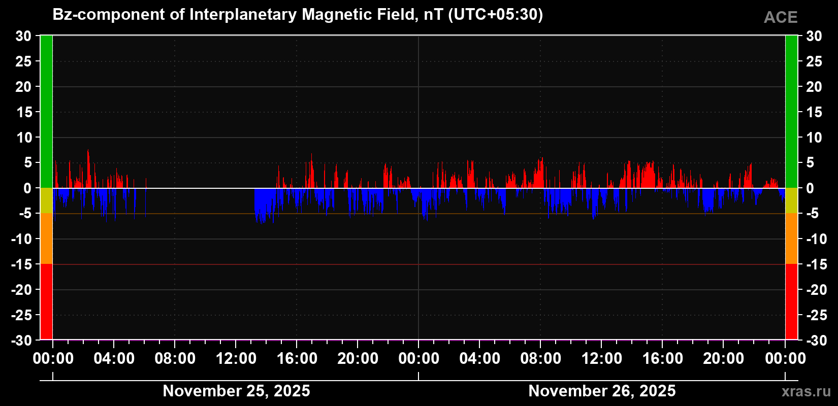 The Bz component of the solar wind magnetic field
