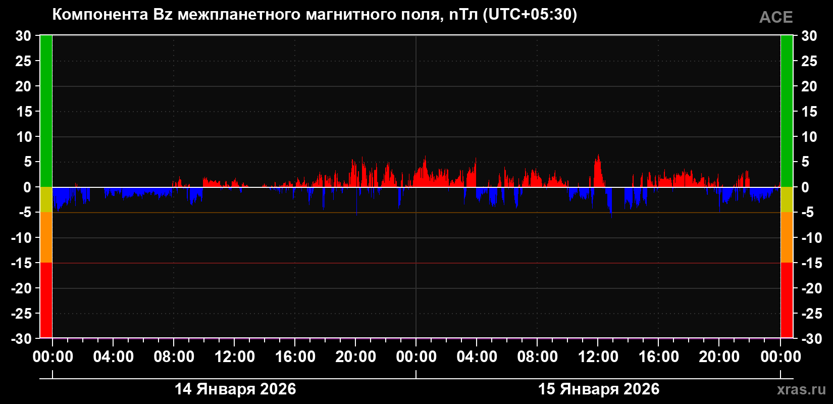 Компонента Bz магнитного поля солнечного ветра