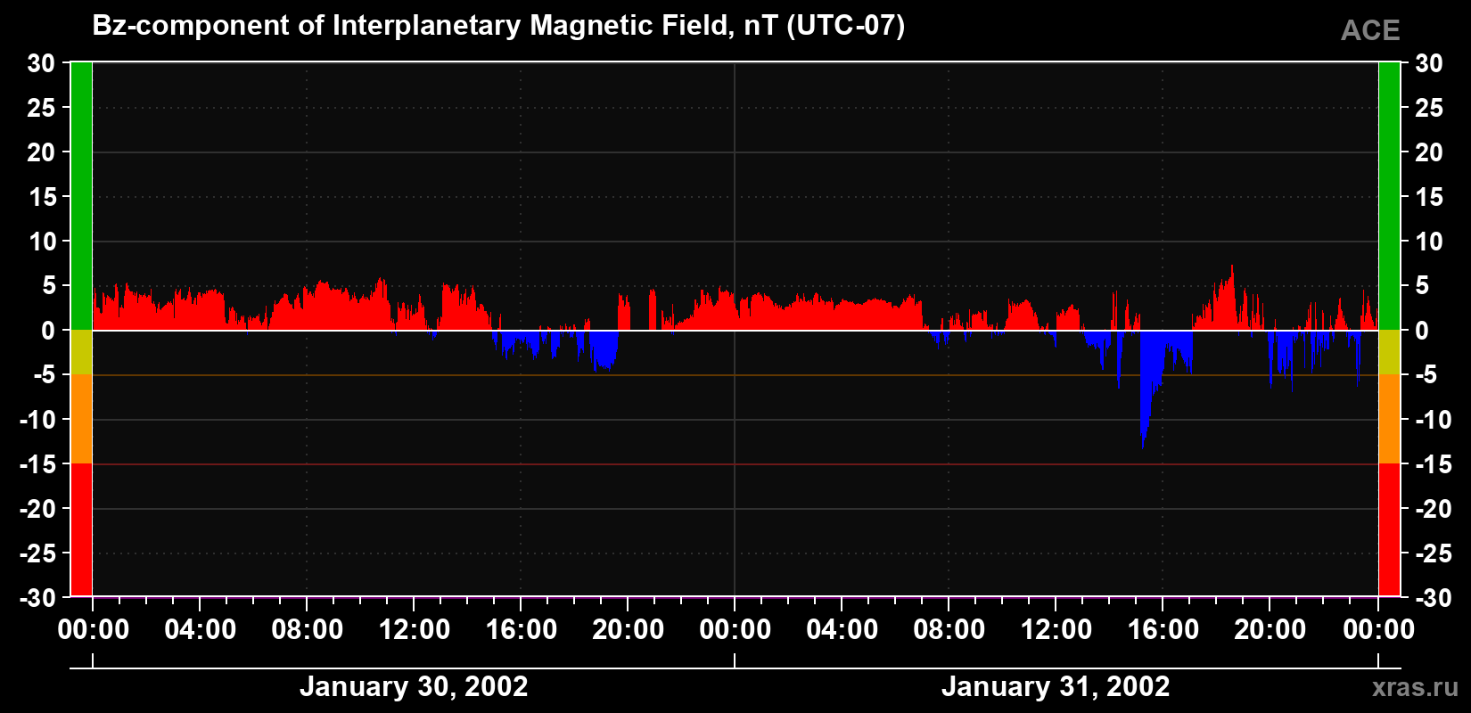 The Bz component of the solar wind magnetic field